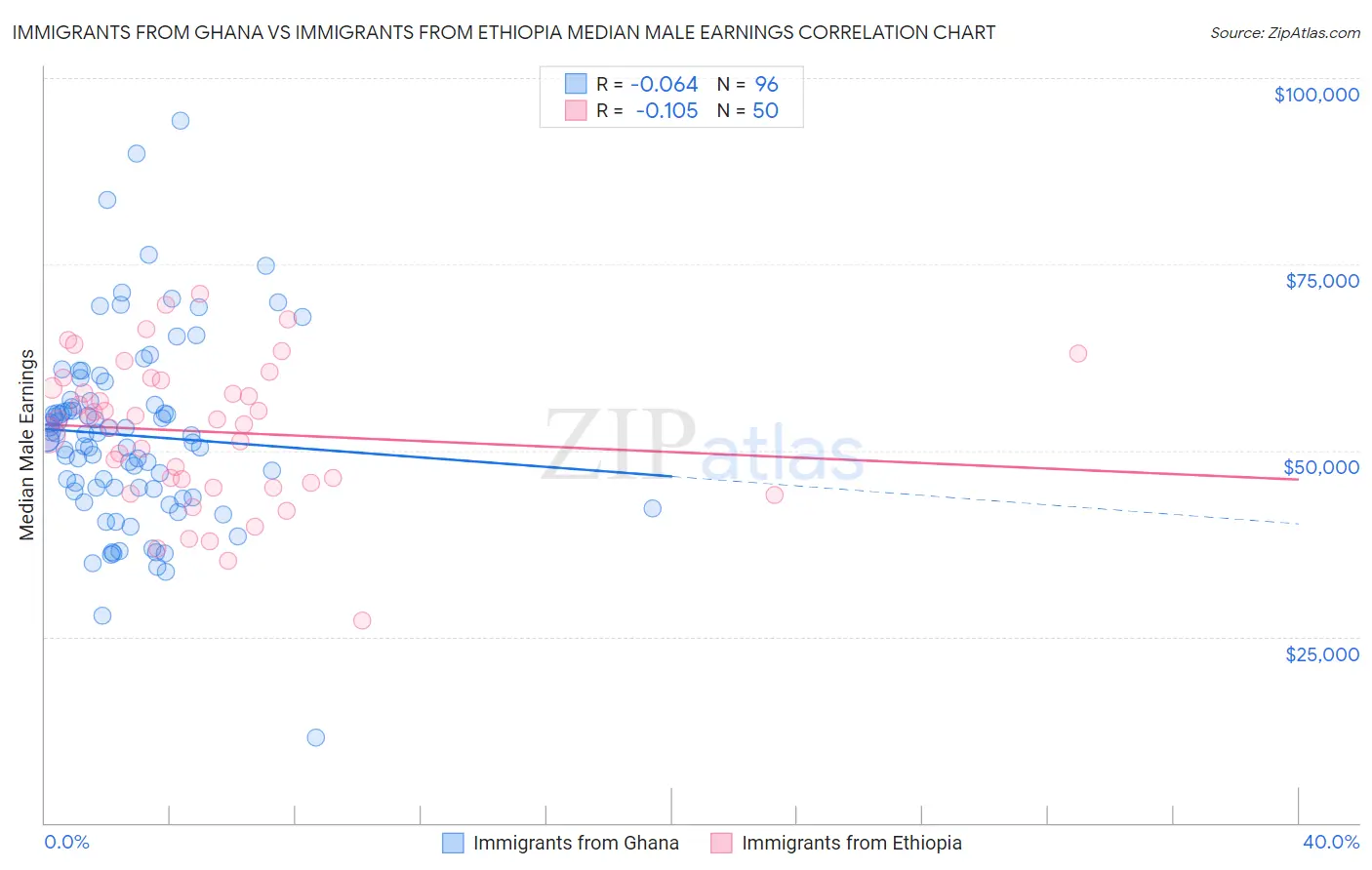 Immigrants from Ghana vs Immigrants from Ethiopia Median Male Earnings