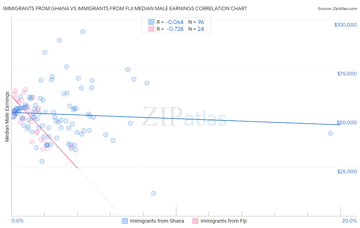 Immigrants from Ghana vs Immigrants from Fiji Median Male Earnings