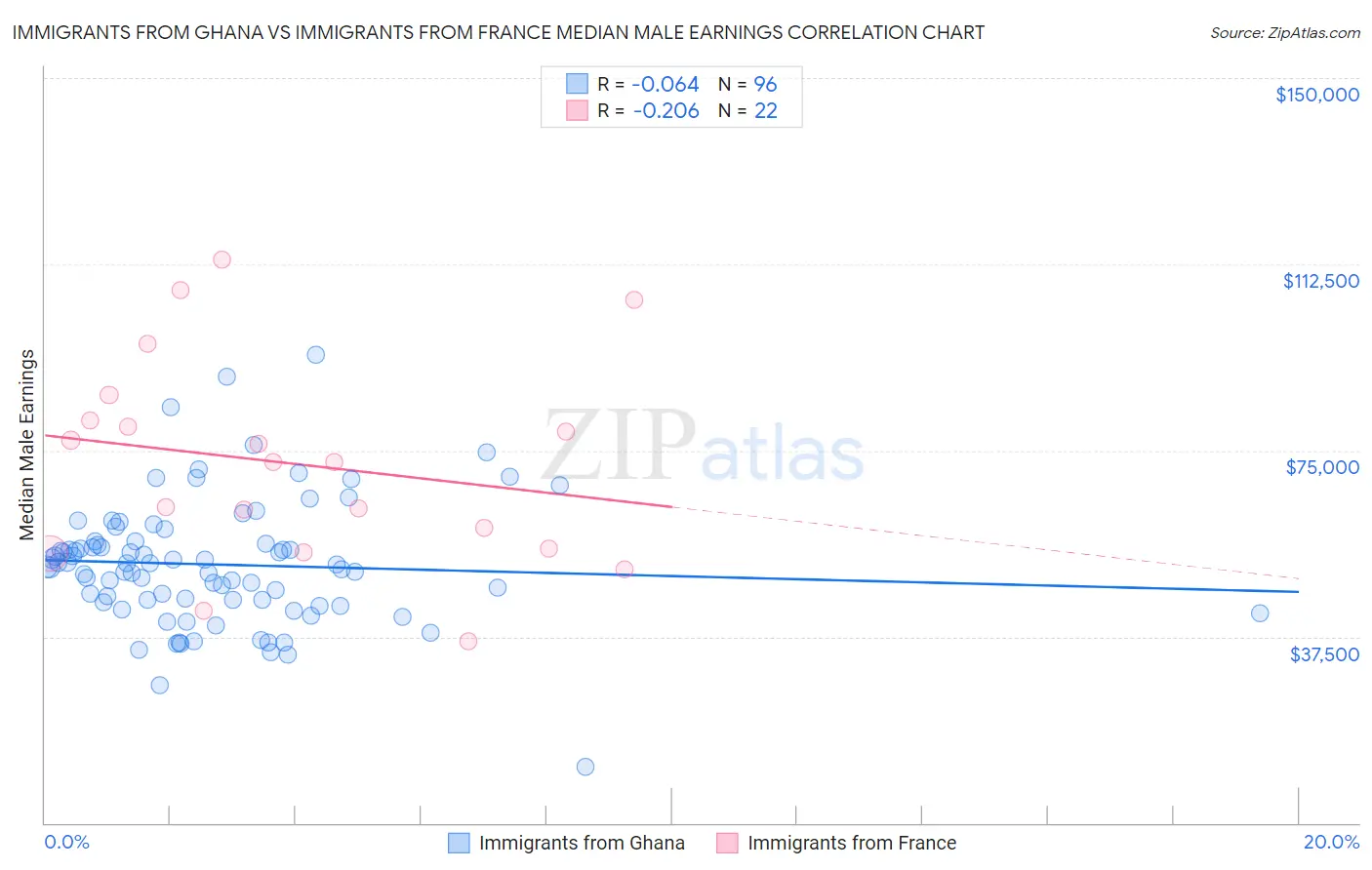 Immigrants from Ghana vs Immigrants from France Median Male Earnings