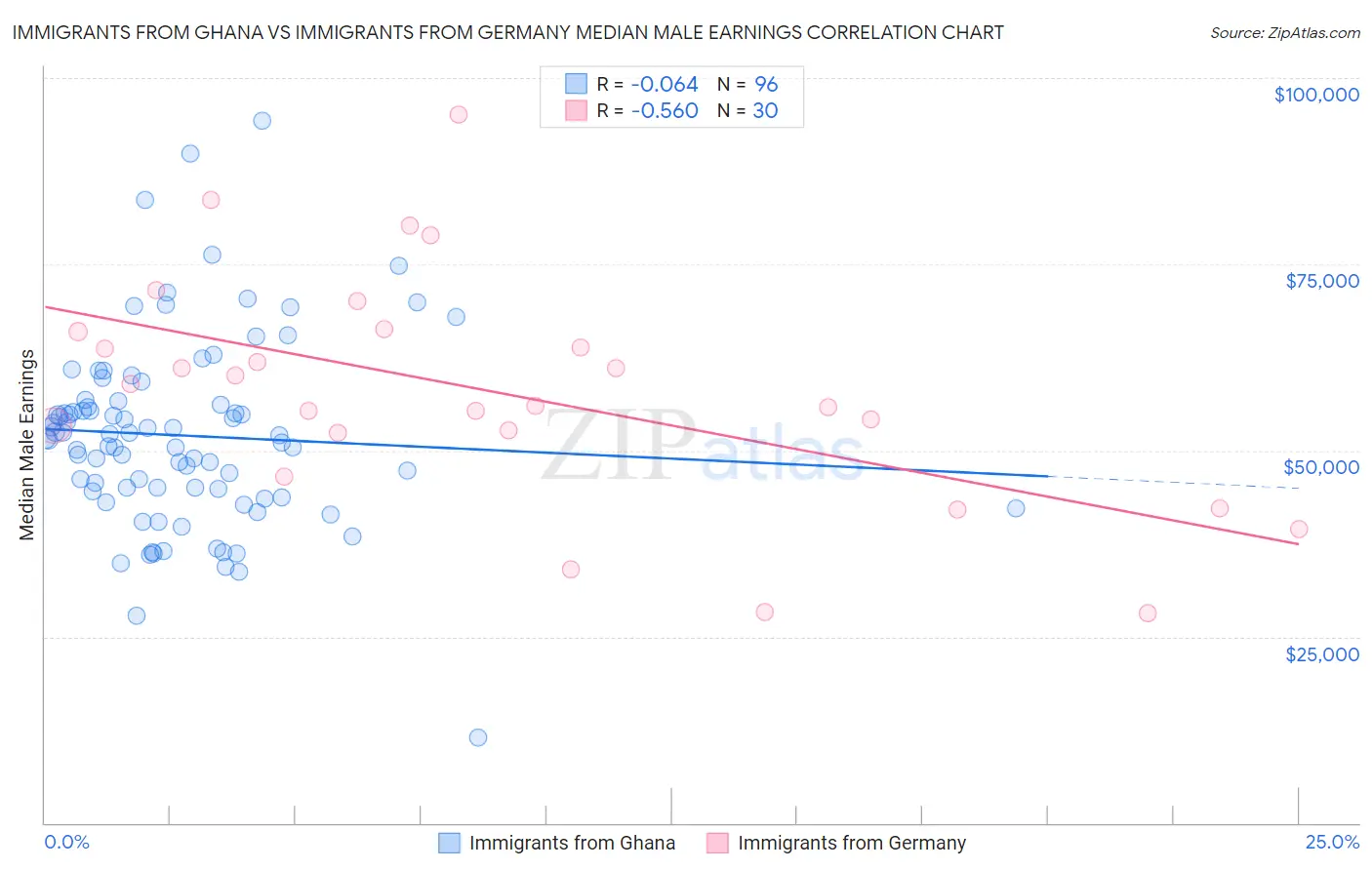 Immigrants from Ghana vs Immigrants from Germany Median Male Earnings
