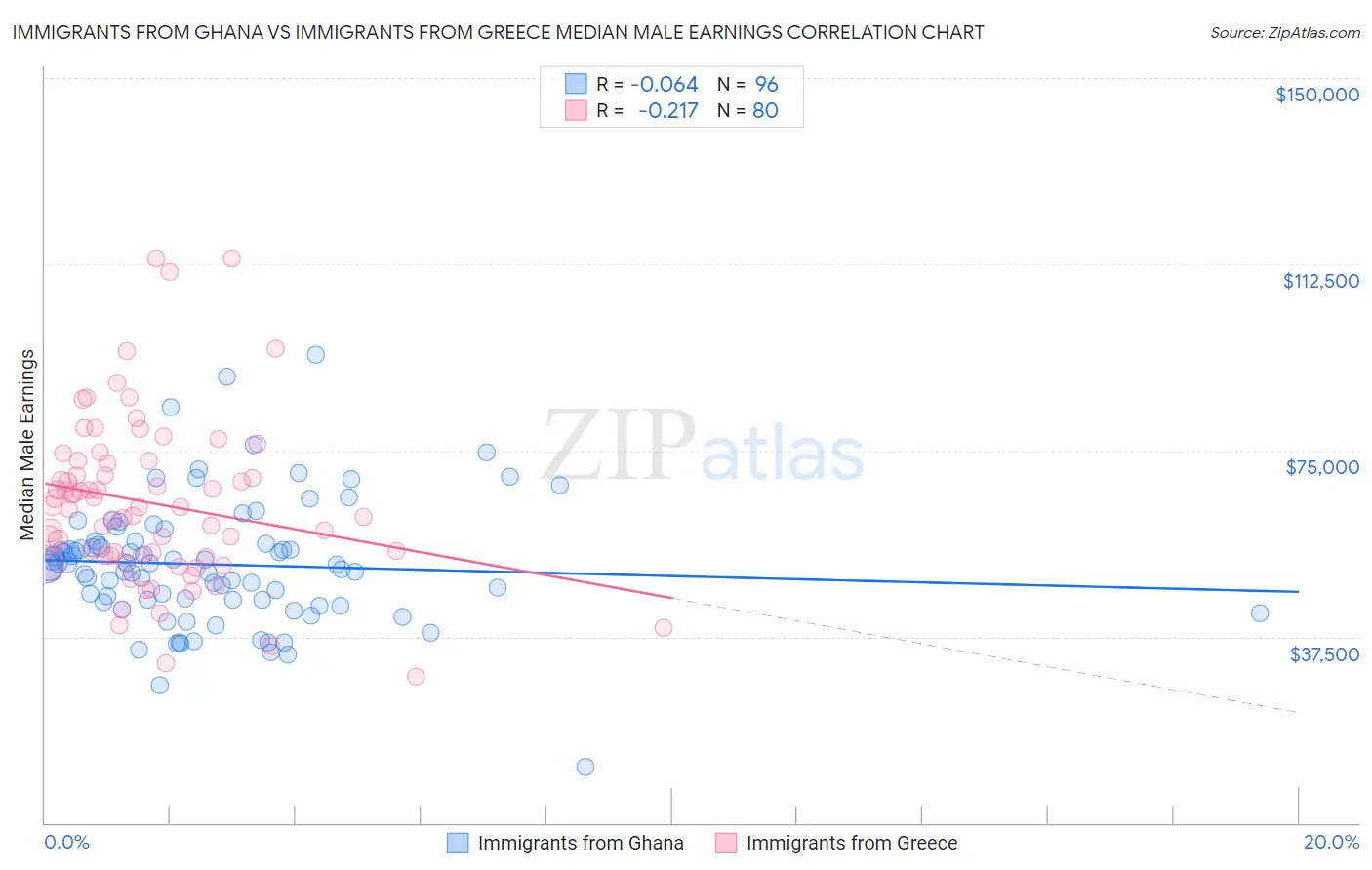 Immigrants from Ghana vs Immigrants from Greece Median Male Earnings