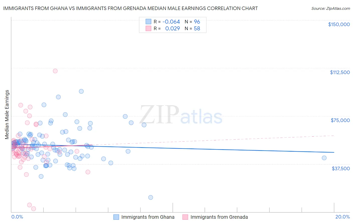 Immigrants from Ghana vs Immigrants from Grenada Median Male Earnings