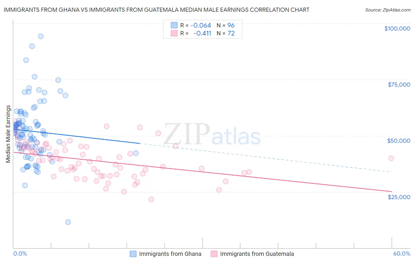 Immigrants from Ghana vs Immigrants from Guatemala Median Male Earnings
