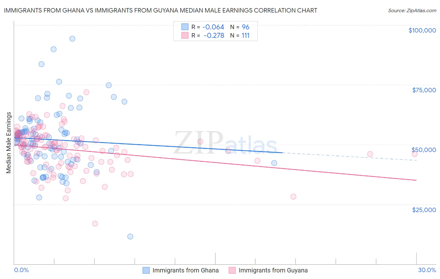 Immigrants from Ghana vs Immigrants from Guyana Median Male Earnings