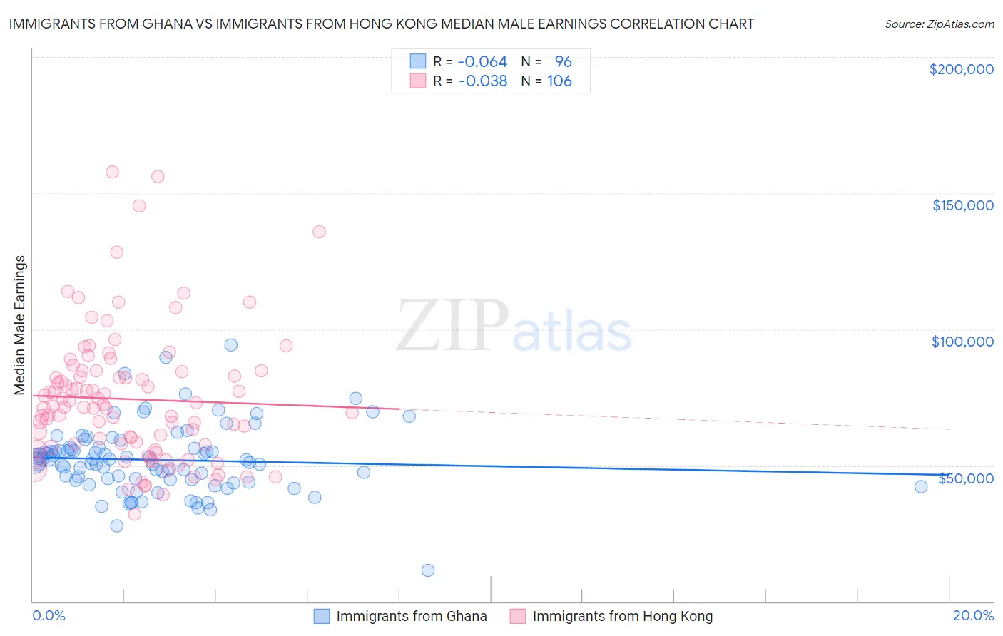 Immigrants from Ghana vs Immigrants from Hong Kong Median Male Earnings
