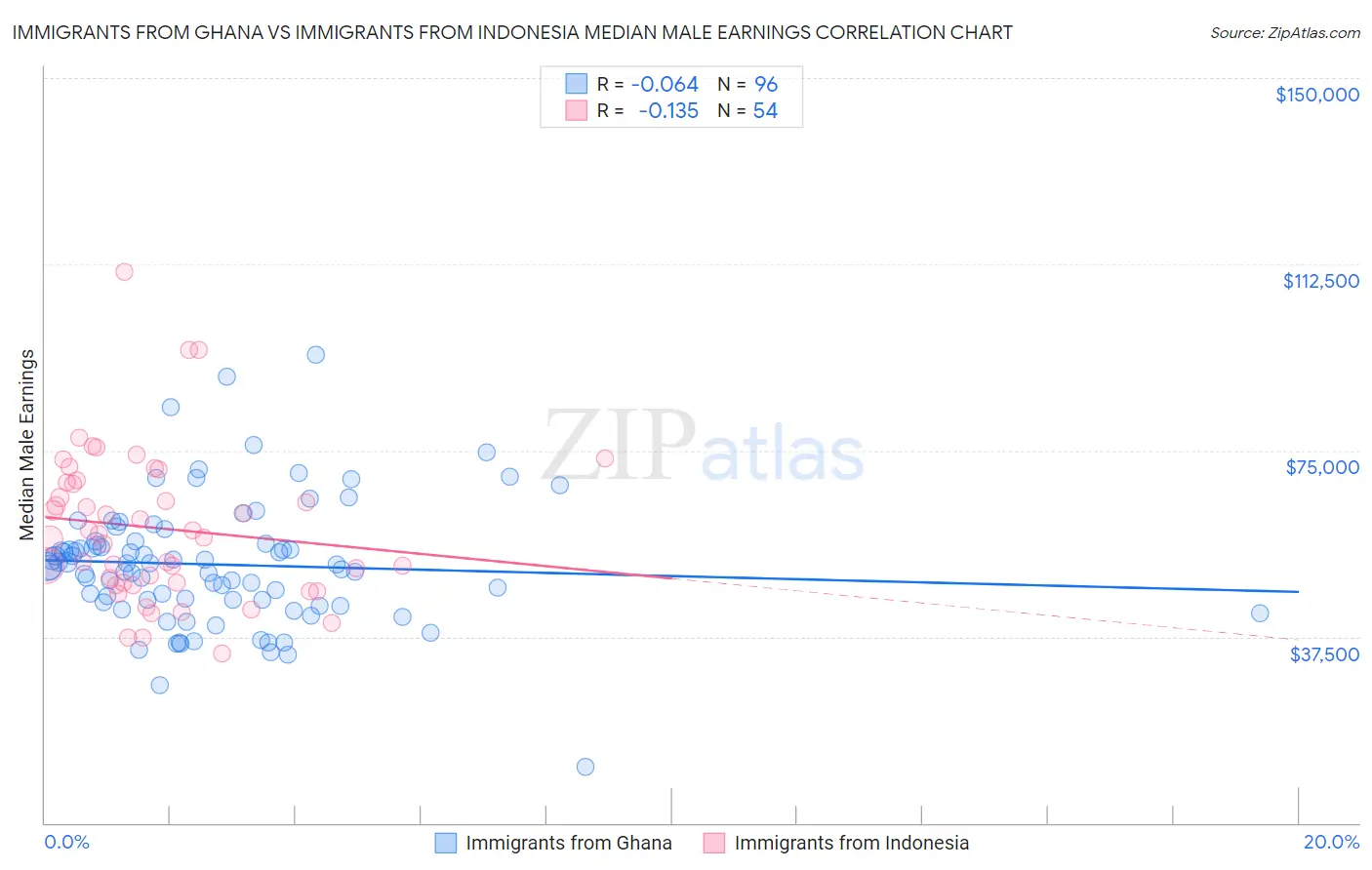 Immigrants from Ghana vs Immigrants from Indonesia Median Male Earnings