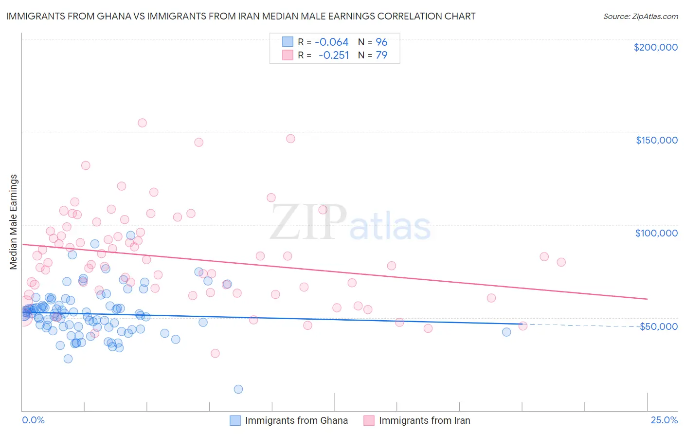 Immigrants from Ghana vs Immigrants from Iran Median Male Earnings