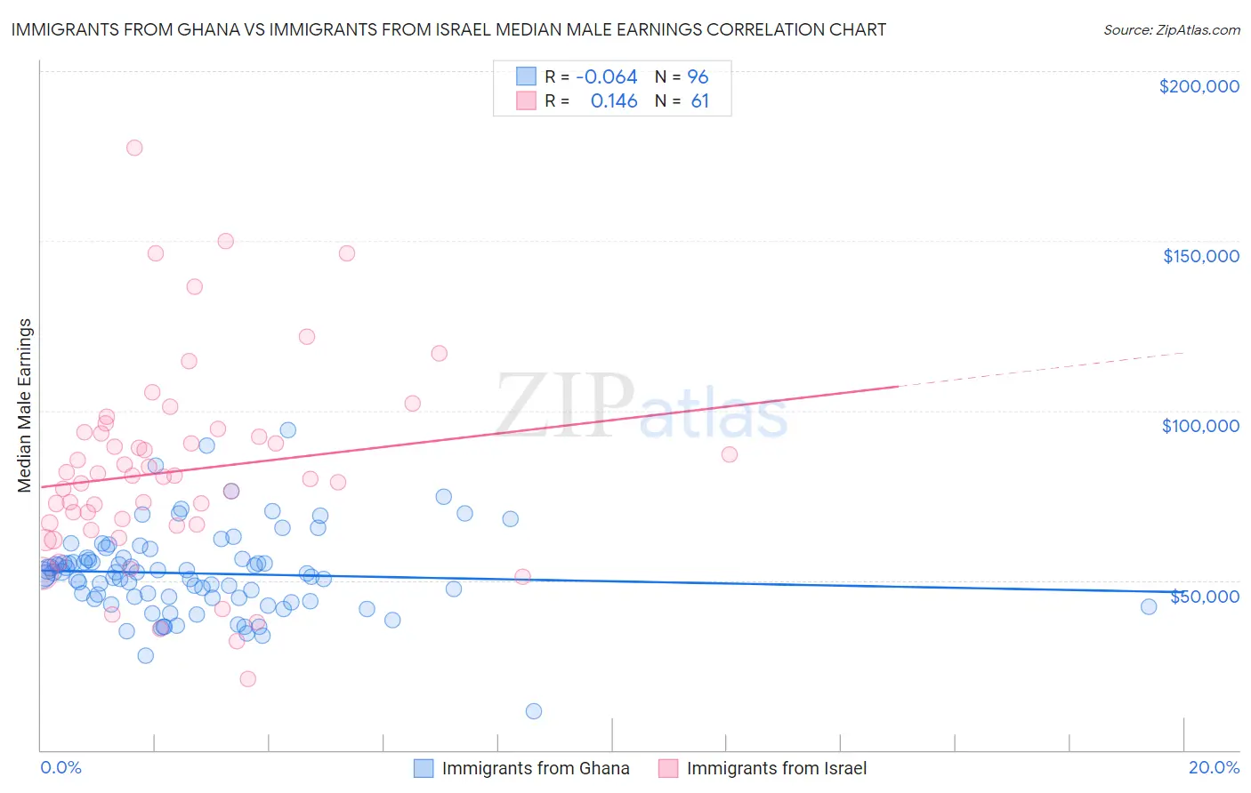 Immigrants from Ghana vs Immigrants from Israel Median Male Earnings