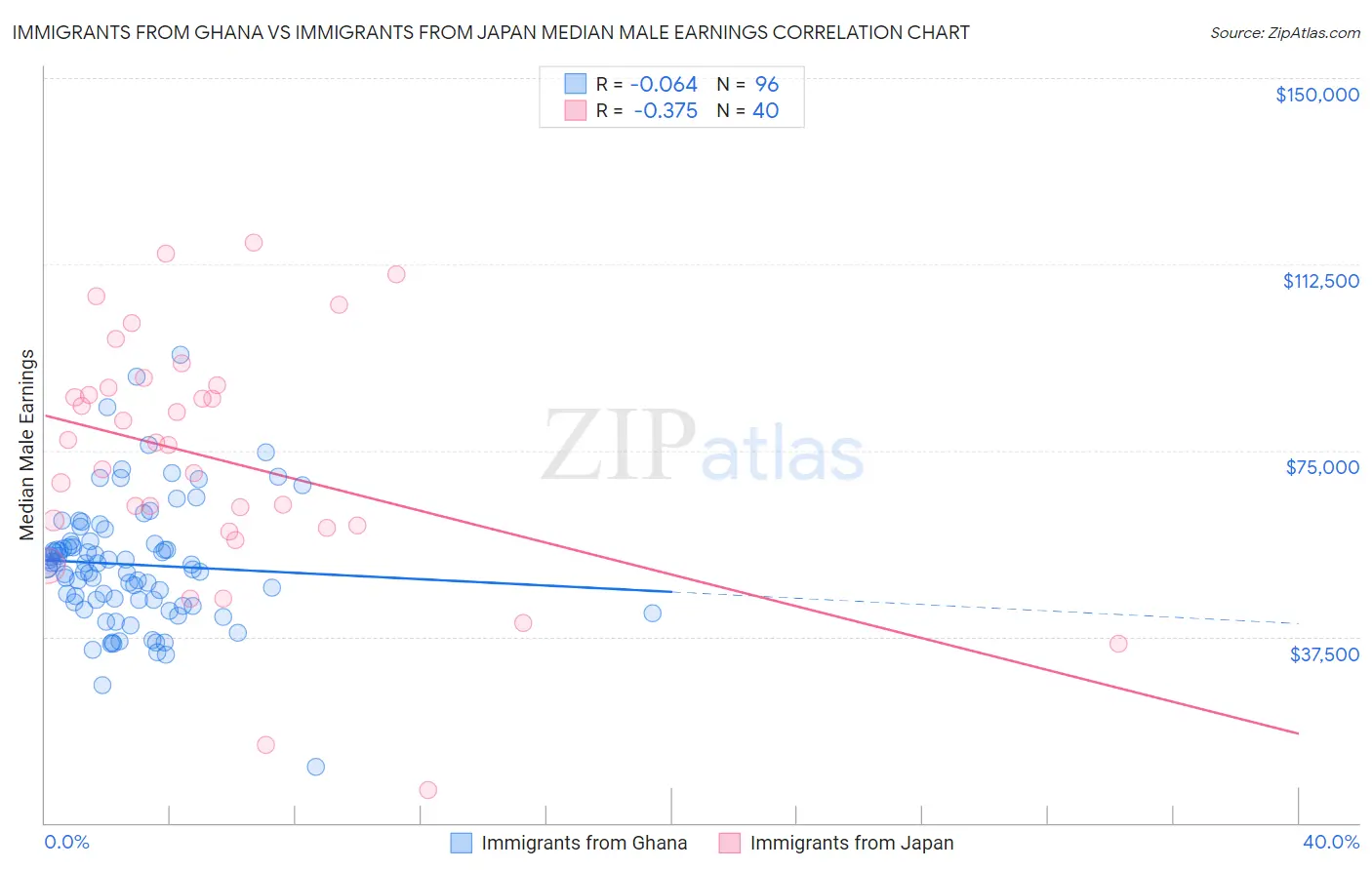 Immigrants from Ghana vs Immigrants from Japan Median Male Earnings