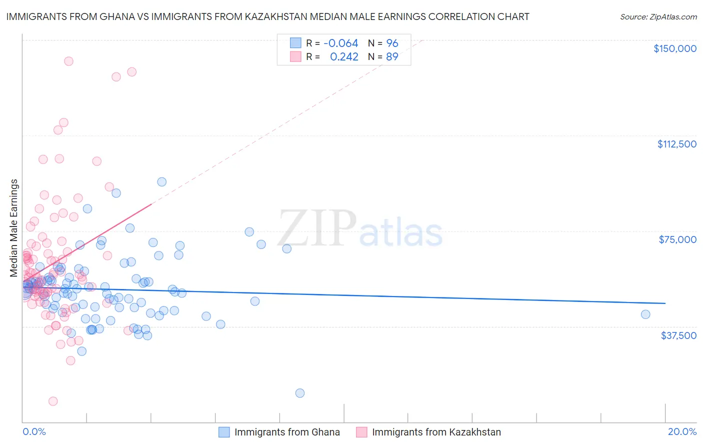 Immigrants from Ghana vs Immigrants from Kazakhstan Median Male Earnings