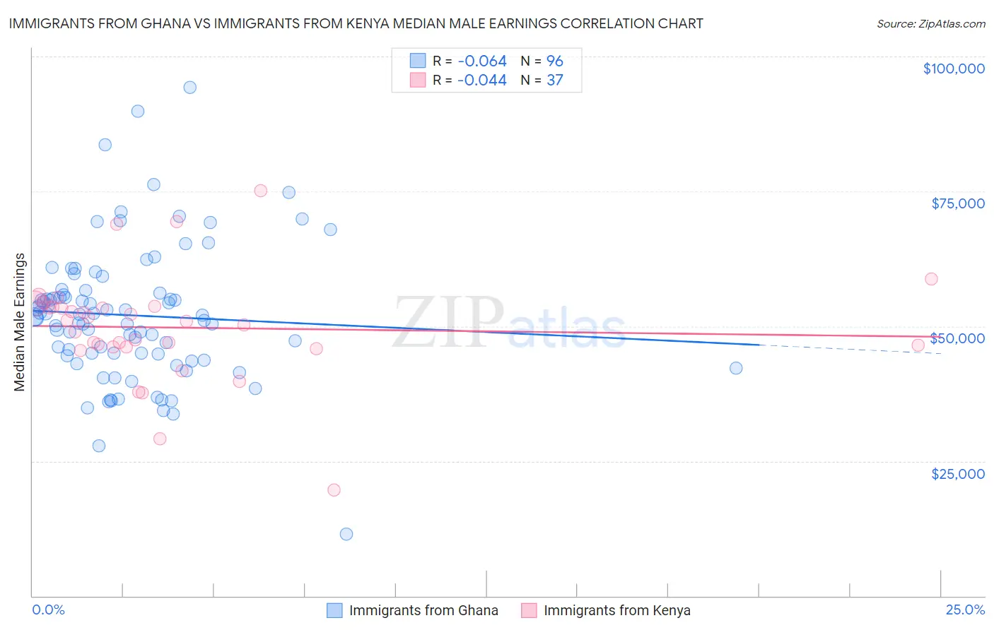 Immigrants from Ghana vs Immigrants from Kenya Median Male Earnings