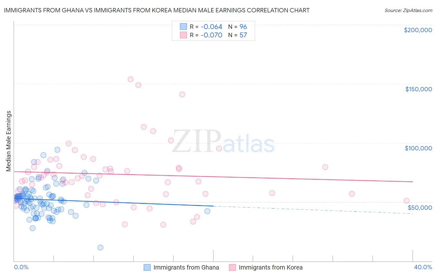 Immigrants from Ghana vs Immigrants from Korea Median Male Earnings