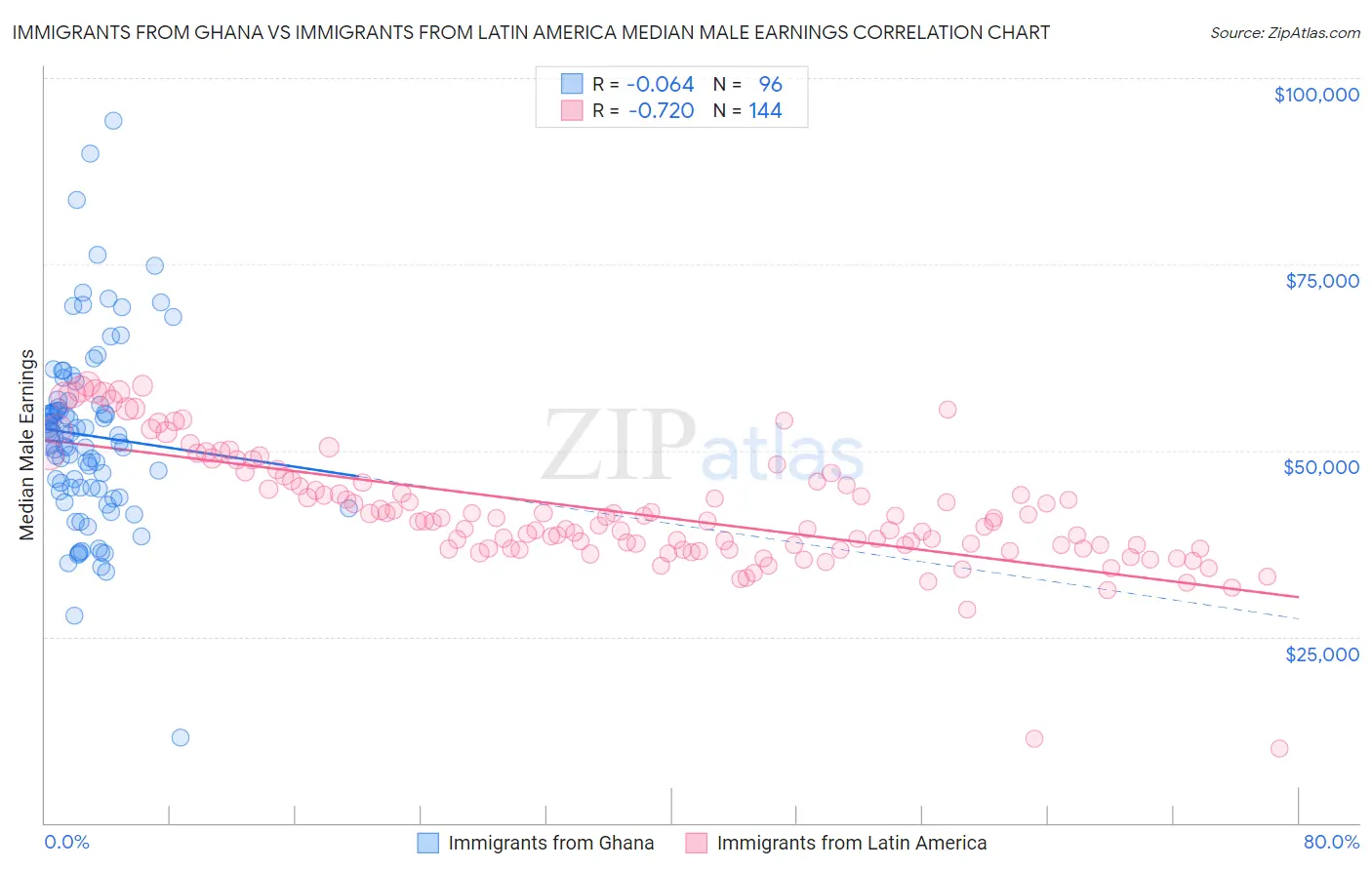 Immigrants from Ghana vs Immigrants from Latin America Median Male Earnings