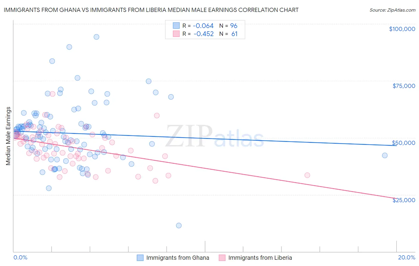 Immigrants from Ghana vs Immigrants from Liberia Median Male Earnings