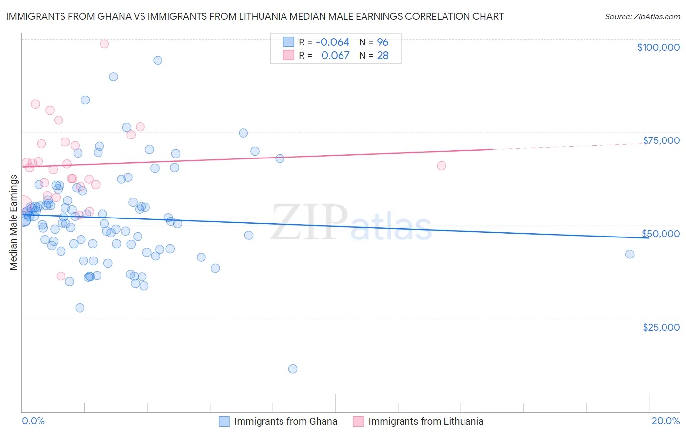 Immigrants from Ghana vs Immigrants from Lithuania Median Male Earnings