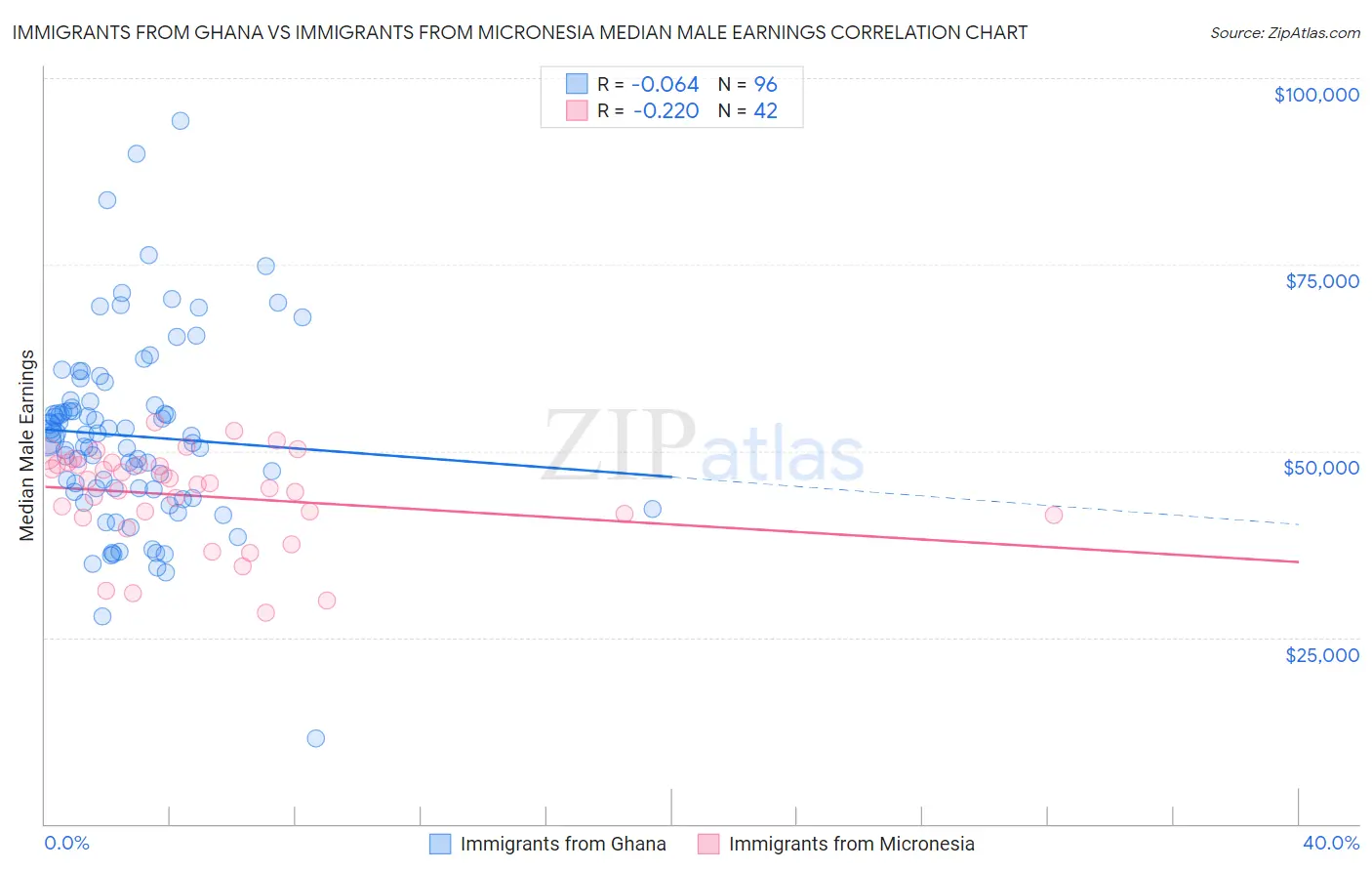 Immigrants from Ghana vs Immigrants from Micronesia Median Male Earnings