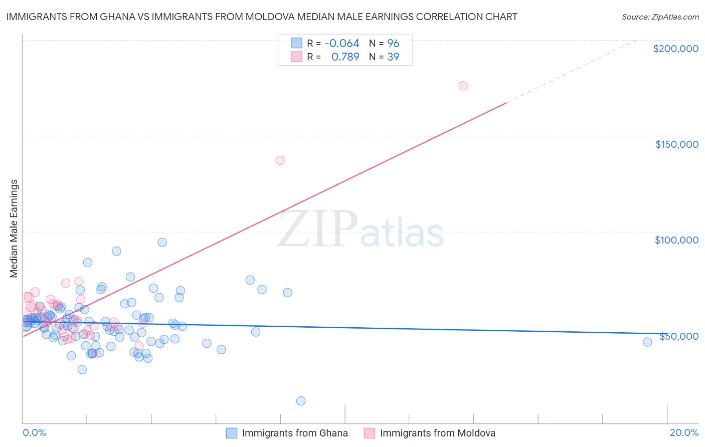 Immigrants from Ghana vs Immigrants from Moldova Median Male Earnings