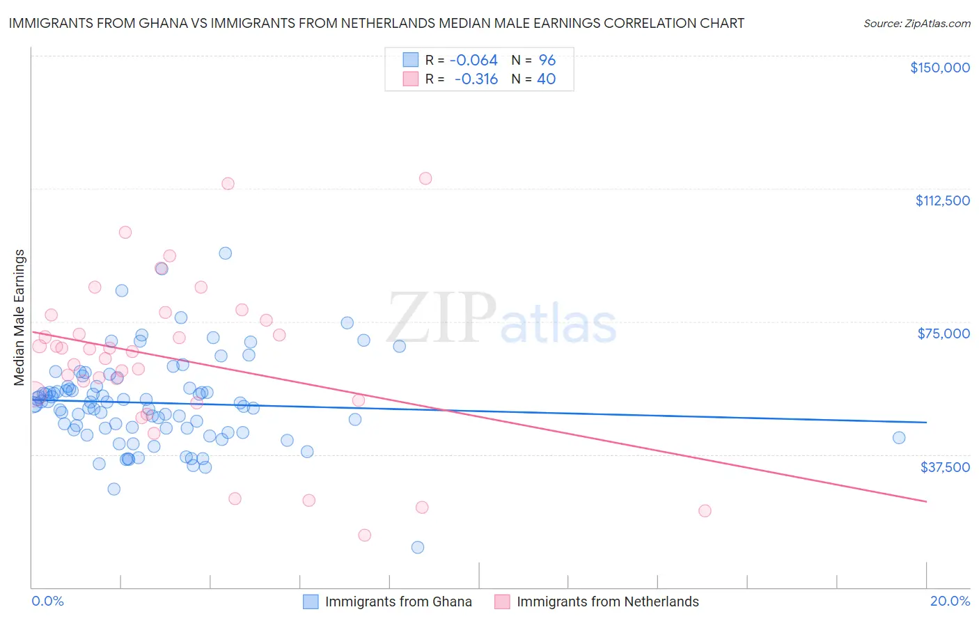 Immigrants from Ghana vs Immigrants from Netherlands Median Male Earnings