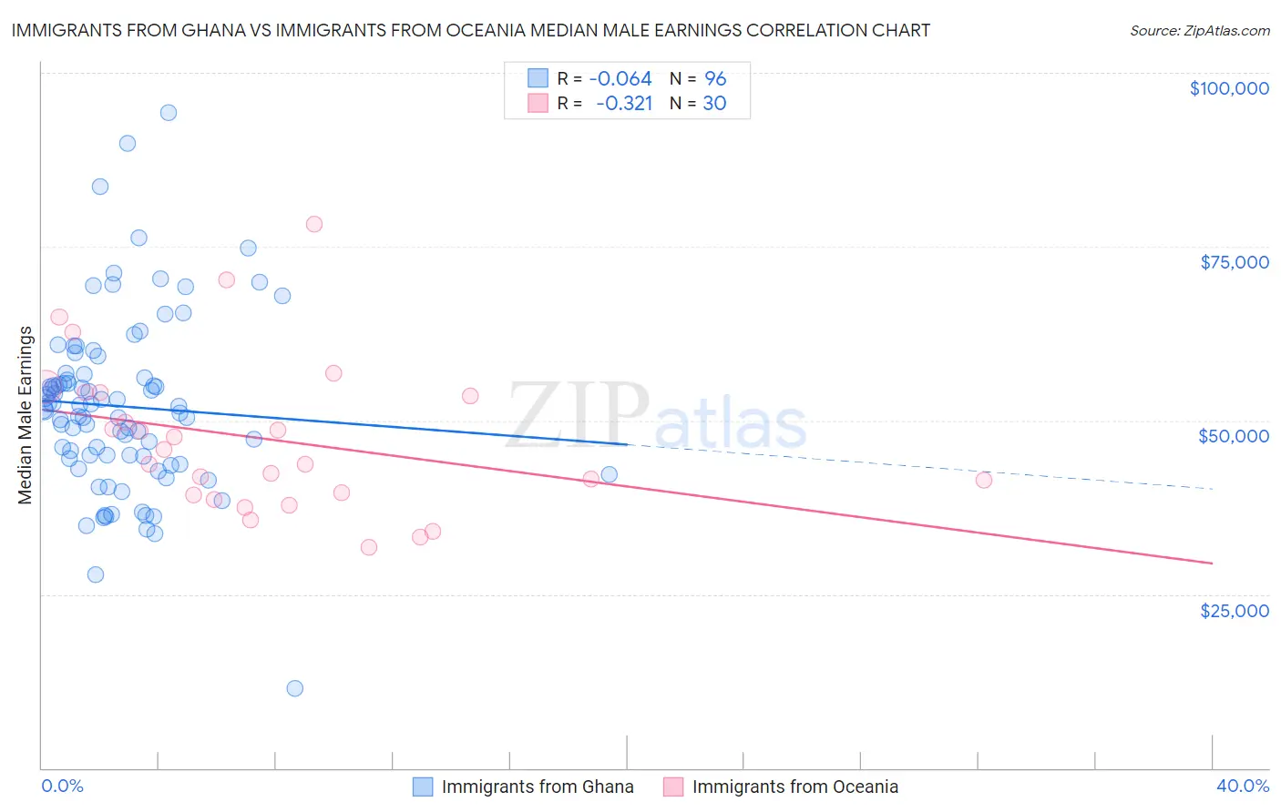 Immigrants from Ghana vs Immigrants from Oceania Median Male Earnings