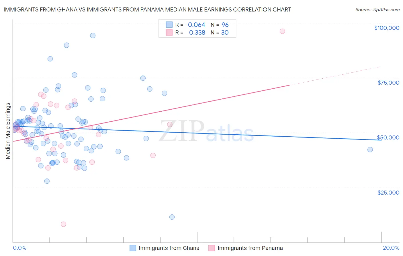 Immigrants from Ghana vs Immigrants from Panama Median Male Earnings