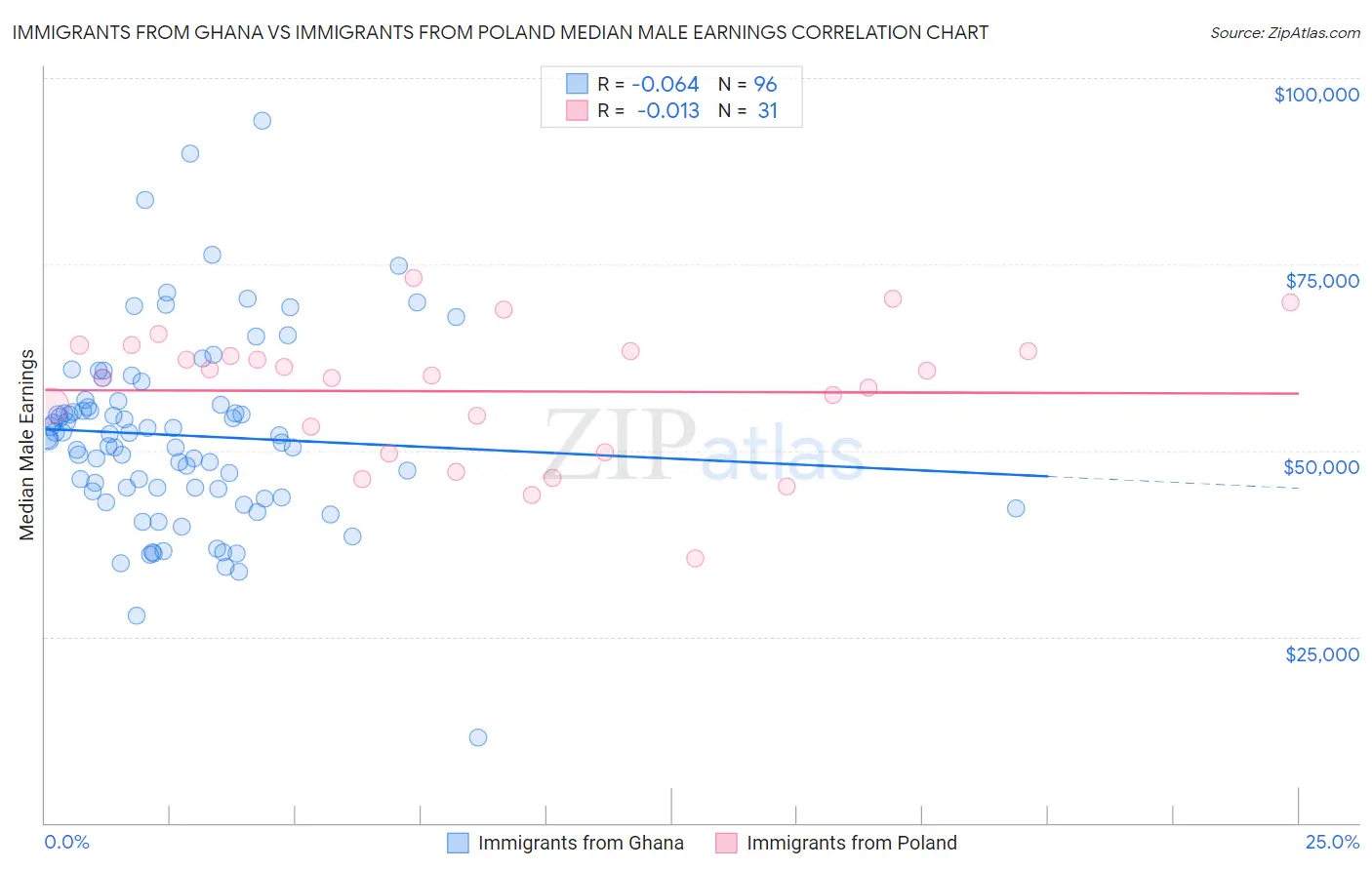 Immigrants from Ghana vs Immigrants from Poland Median Male Earnings