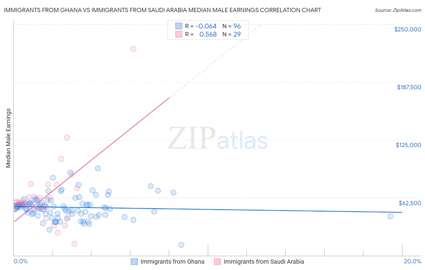 Immigrants from Ghana vs Immigrants from Saudi Arabia Median Male Earnings