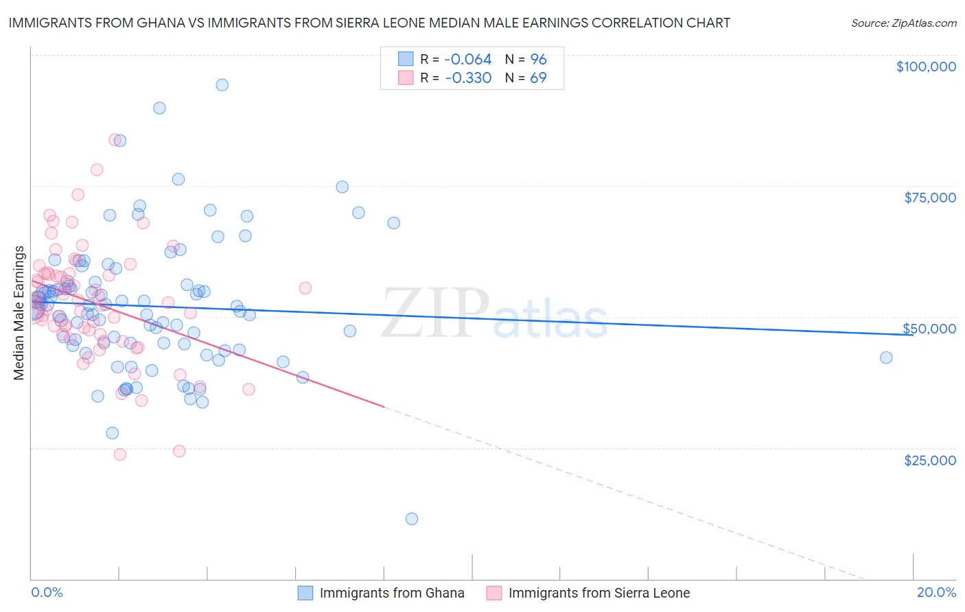 Immigrants from Ghana vs Immigrants from Sierra Leone Median Male Earnings