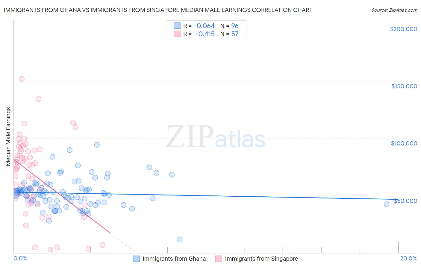 Immigrants from Ghana vs Immigrants from Singapore Median Male Earnings
