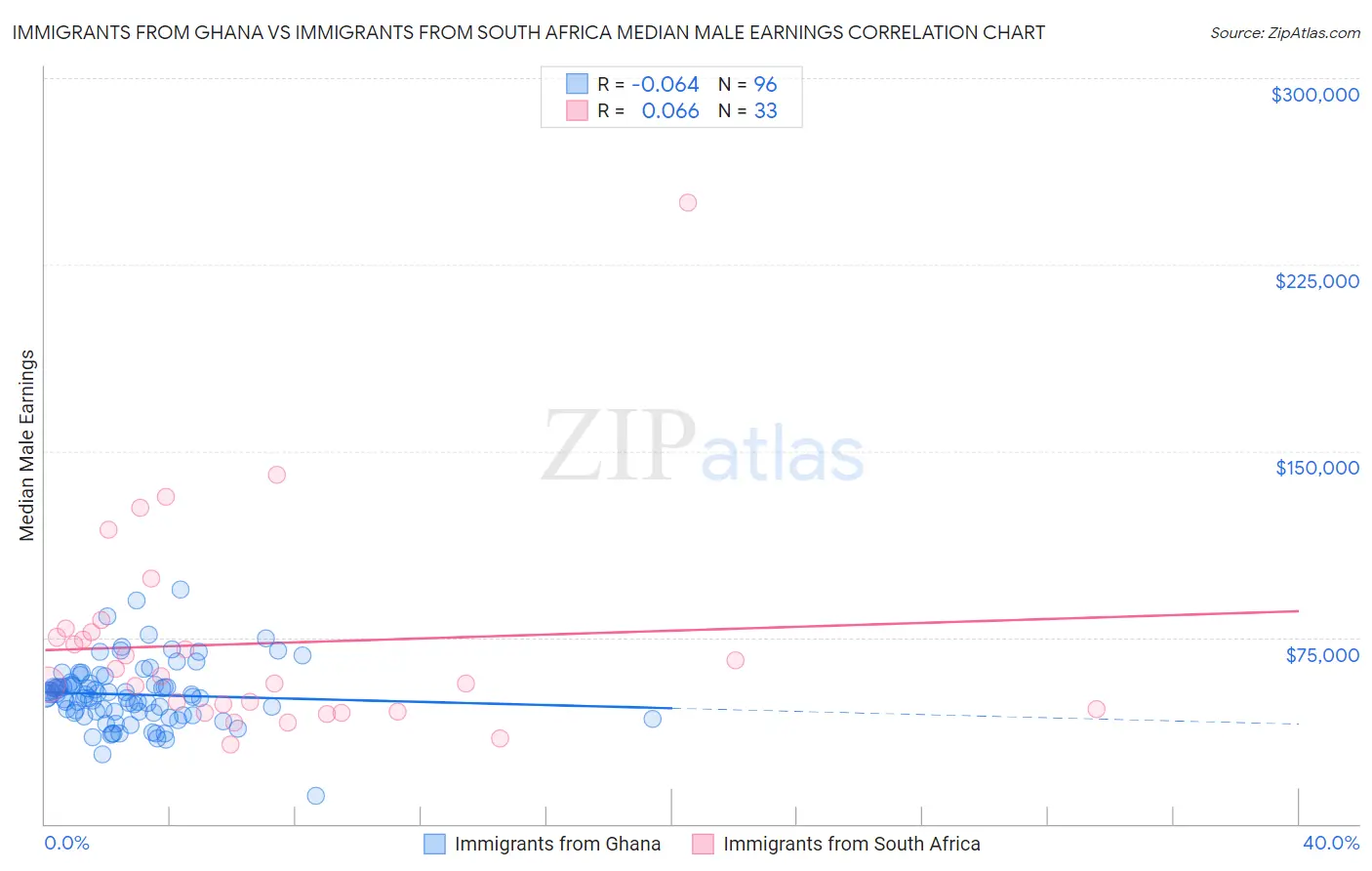 Immigrants from Ghana vs Immigrants from South Africa Median Male Earnings