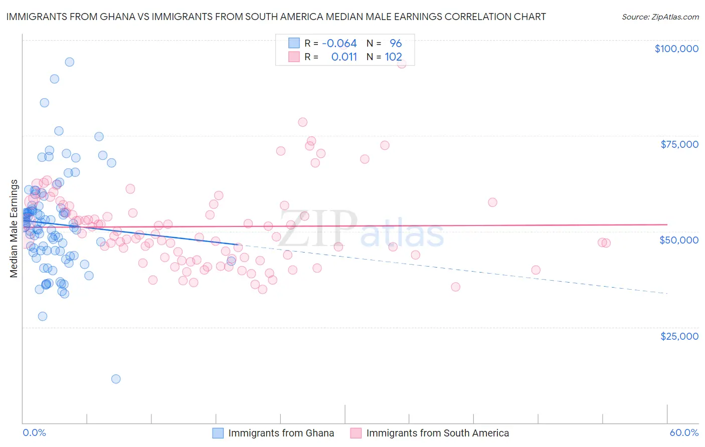 Immigrants from Ghana vs Immigrants from South America Median Male Earnings