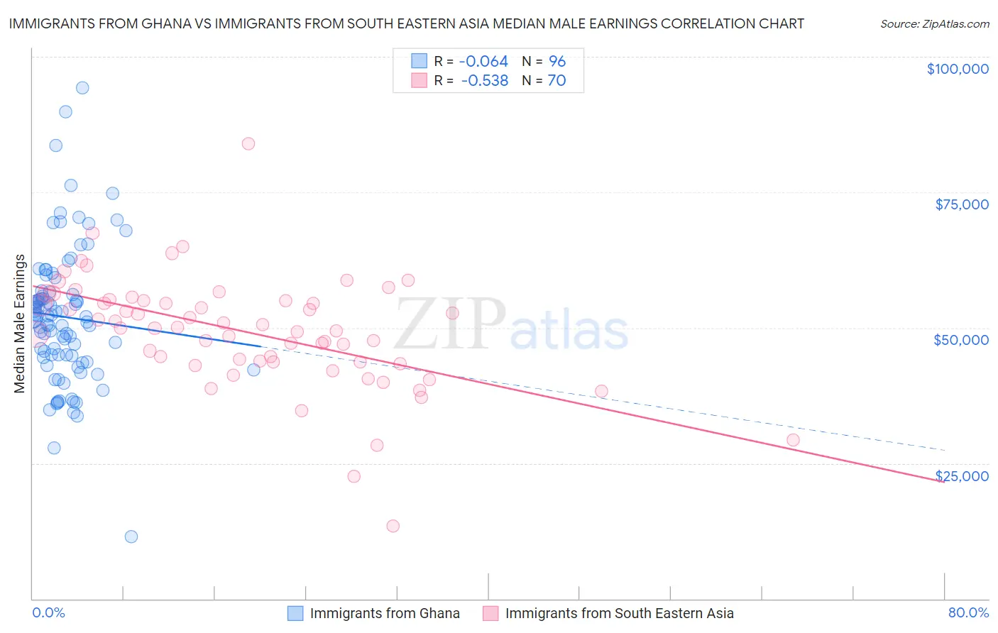 Immigrants from Ghana vs Immigrants from South Eastern Asia Median Male Earnings