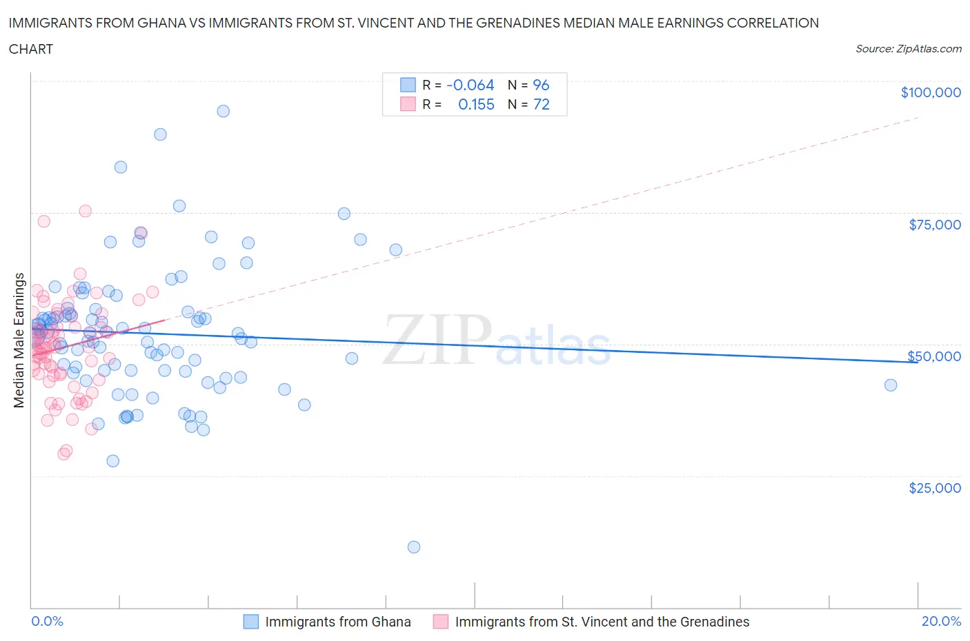 Immigrants from Ghana vs Immigrants from St. Vincent and the Grenadines Median Male Earnings
