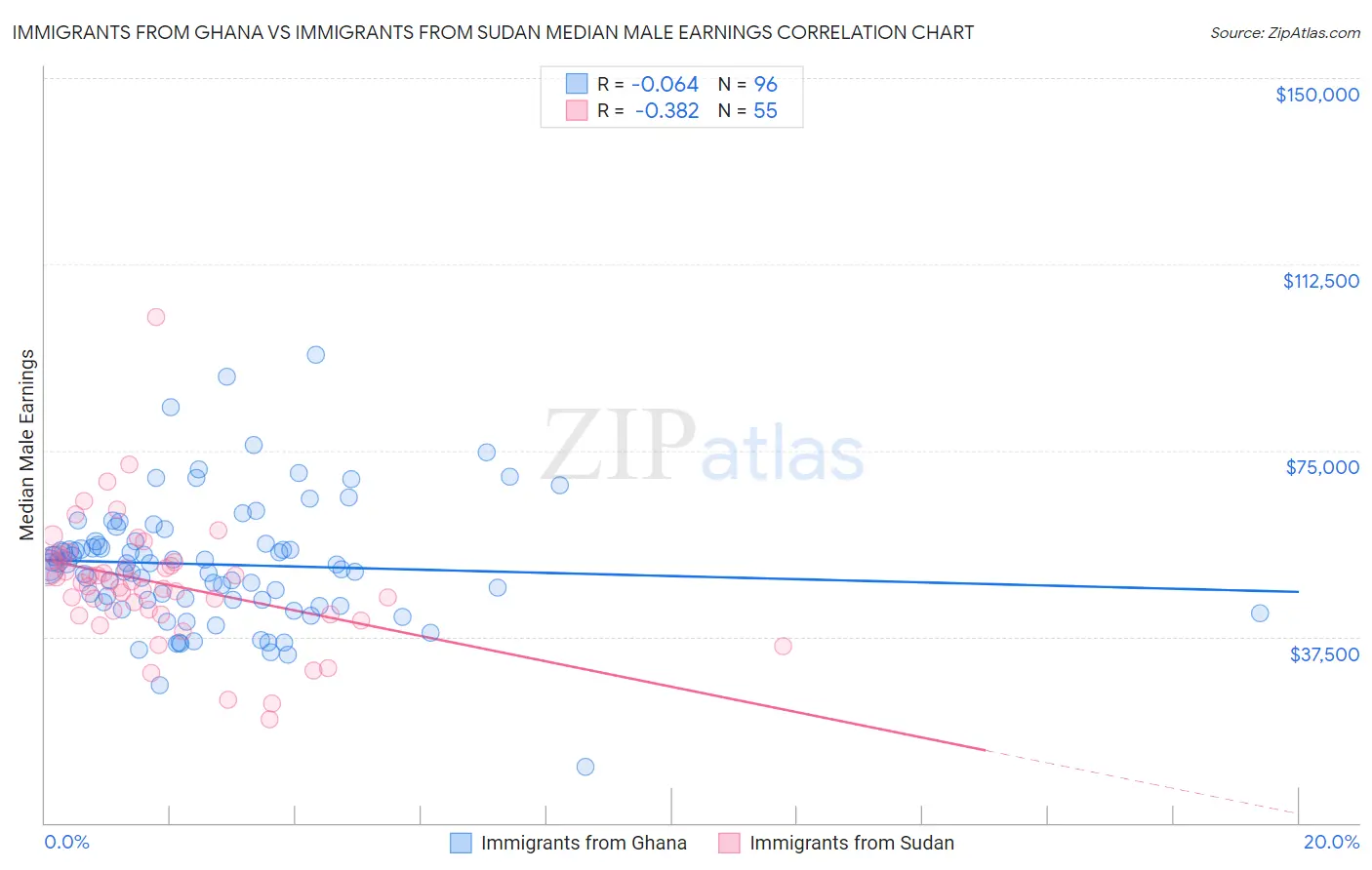 Immigrants from Ghana vs Immigrants from Sudan Median Male Earnings