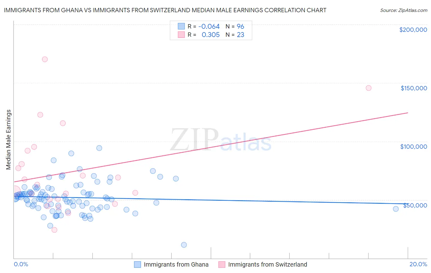 Immigrants from Ghana vs Immigrants from Switzerland Median Male Earnings