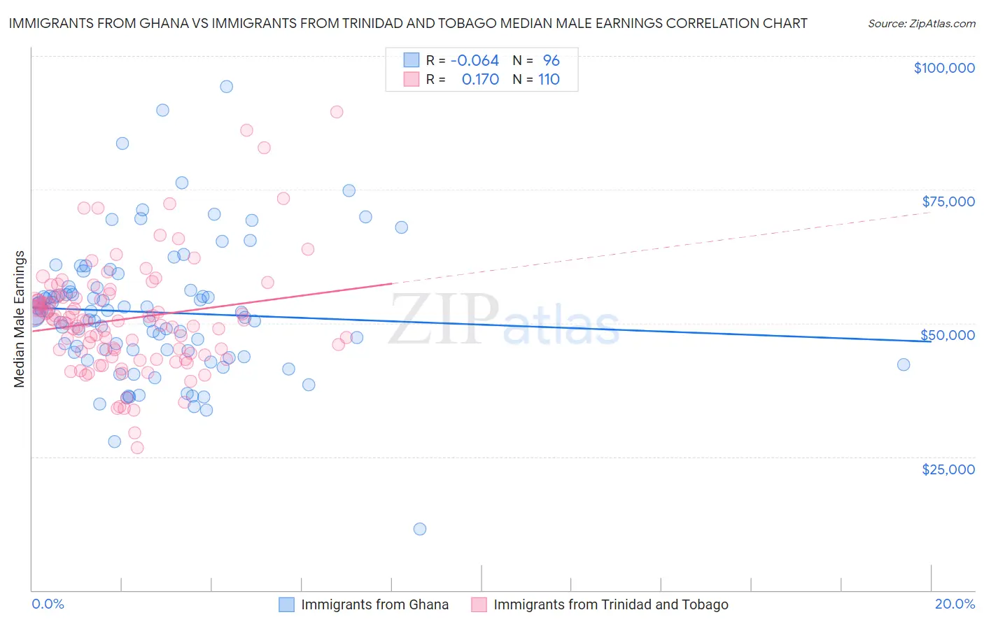 Immigrants from Ghana vs Immigrants from Trinidad and Tobago Median Male Earnings