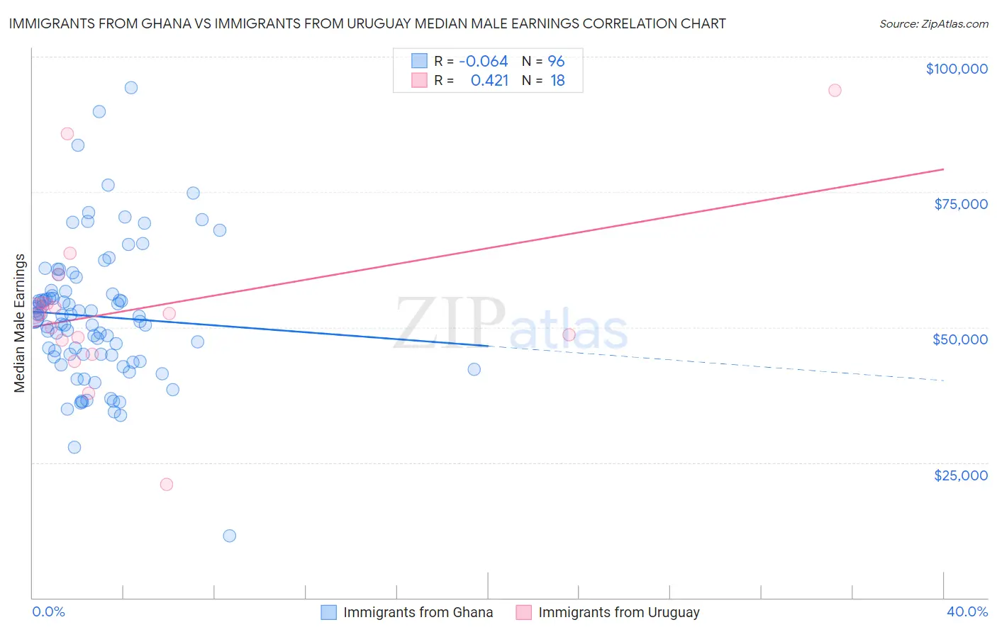 Immigrants from Ghana vs Immigrants from Uruguay Median Male Earnings
