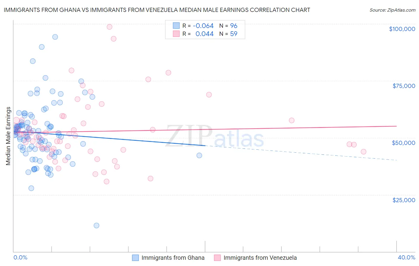Immigrants from Ghana vs Immigrants from Venezuela Median Male Earnings