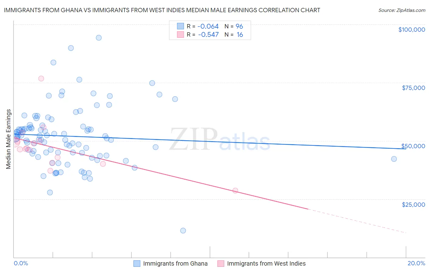 Immigrants from Ghana vs Immigrants from West Indies Median Male Earnings