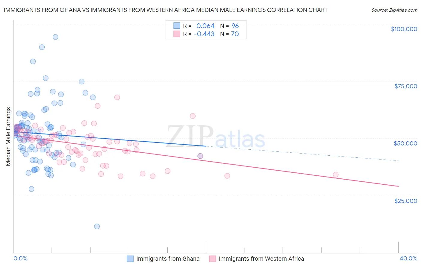 Immigrants from Ghana vs Immigrants from Western Africa Median Male Earnings