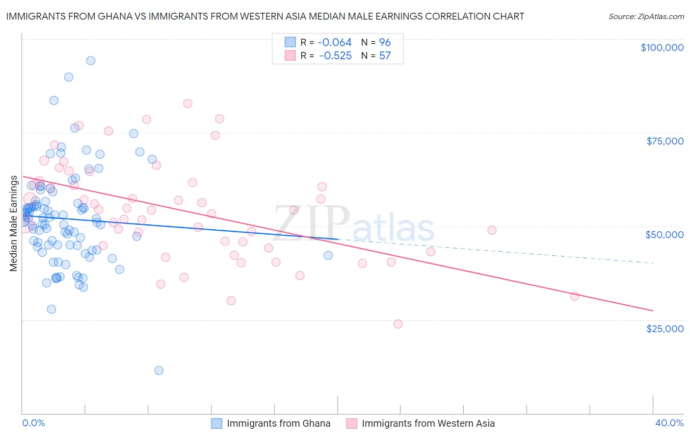 Immigrants from Ghana vs Immigrants from Western Asia Median Male Earnings