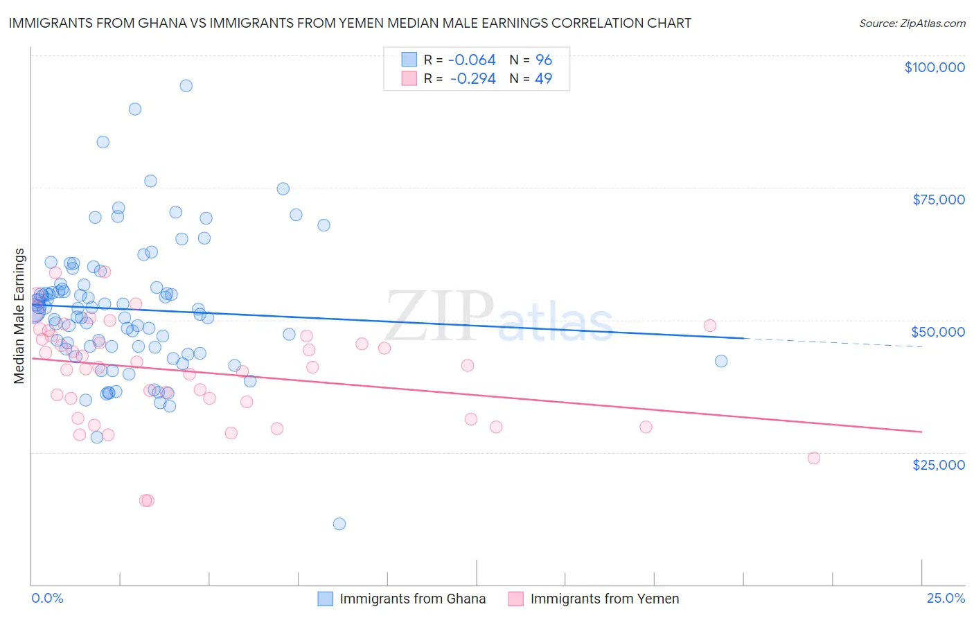 Immigrants from Ghana vs Immigrants from Yemen Median Male Earnings