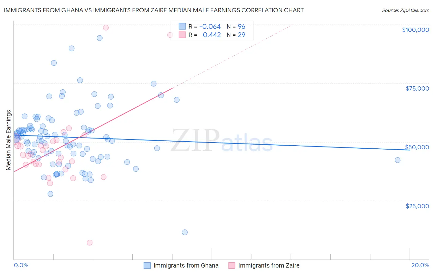 Immigrants from Ghana vs Immigrants from Zaire Median Male Earnings