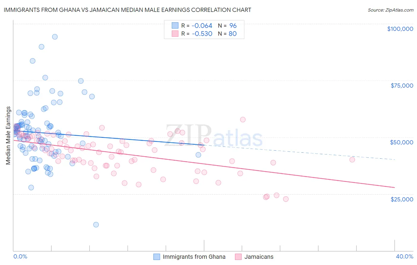 Immigrants from Ghana vs Jamaican Median Male Earnings