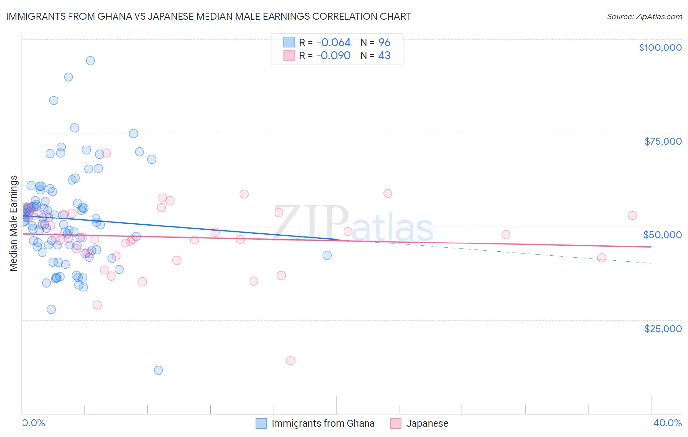 Immigrants from Ghana vs Japanese Median Male Earnings