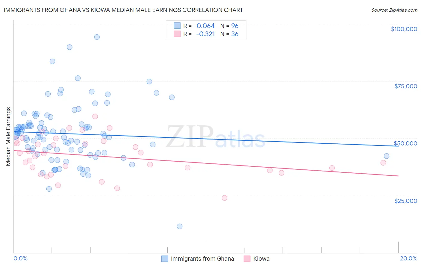 Immigrants from Ghana vs Kiowa Median Male Earnings