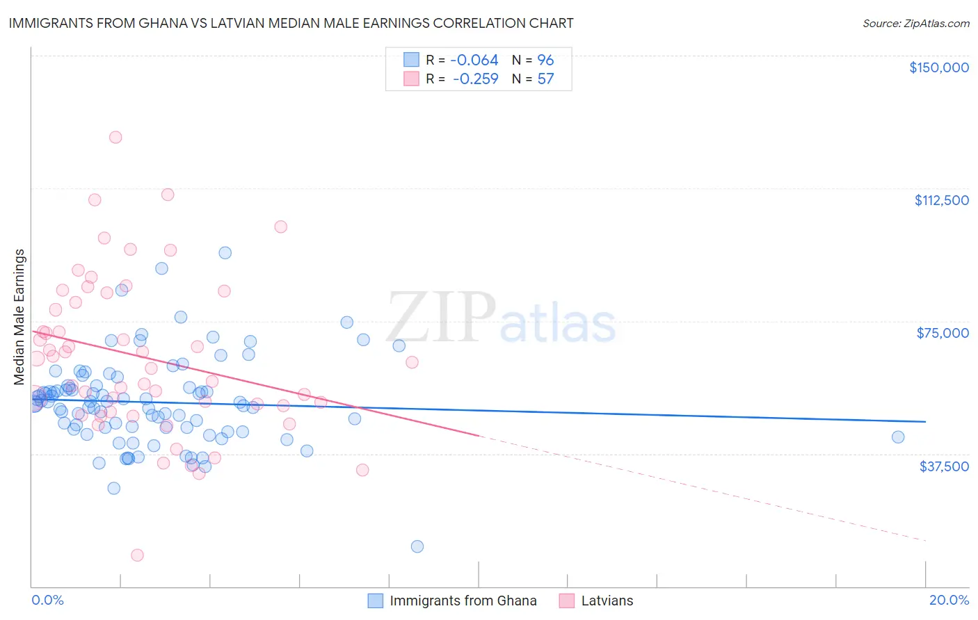 Immigrants from Ghana vs Latvian Median Male Earnings
