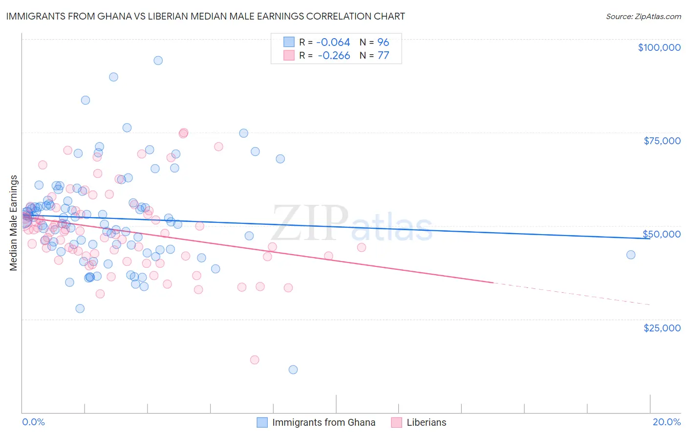 Immigrants from Ghana vs Liberian Median Male Earnings