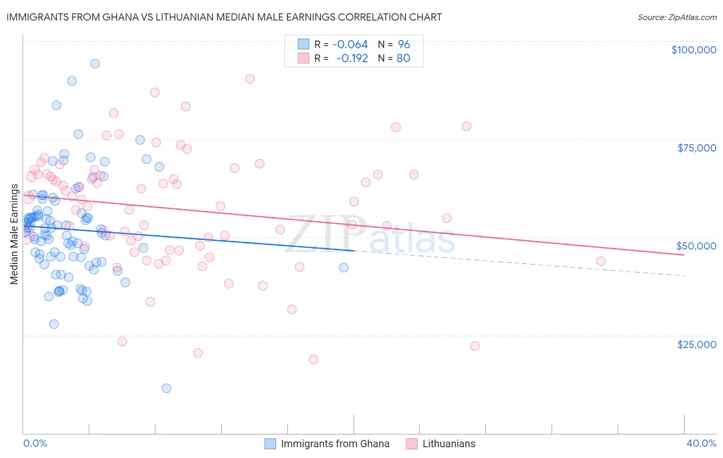 Immigrants from Ghana vs Lithuanian Median Male Earnings