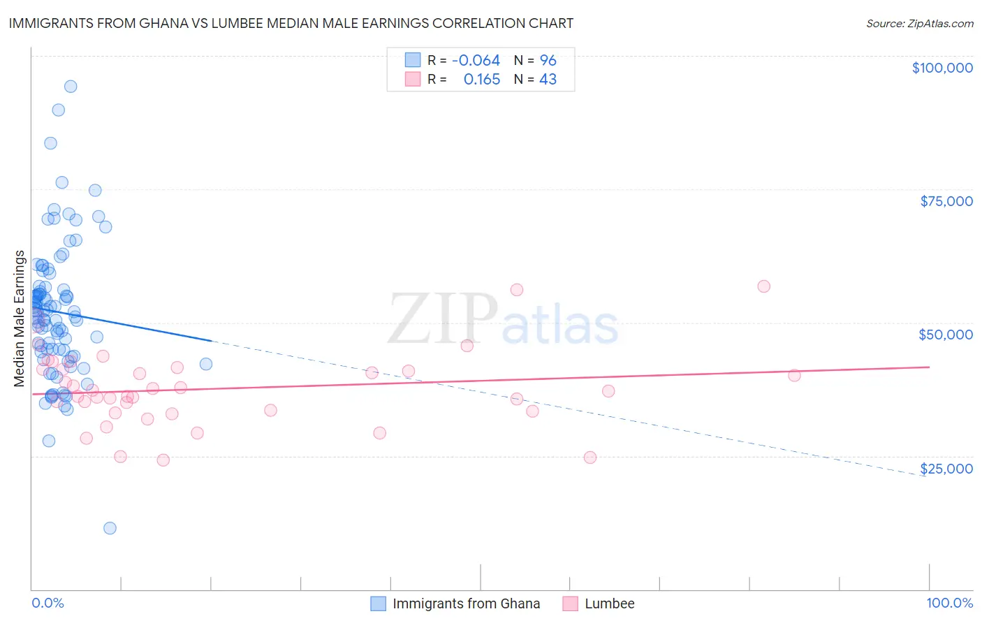 Immigrants from Ghana vs Lumbee Median Male Earnings