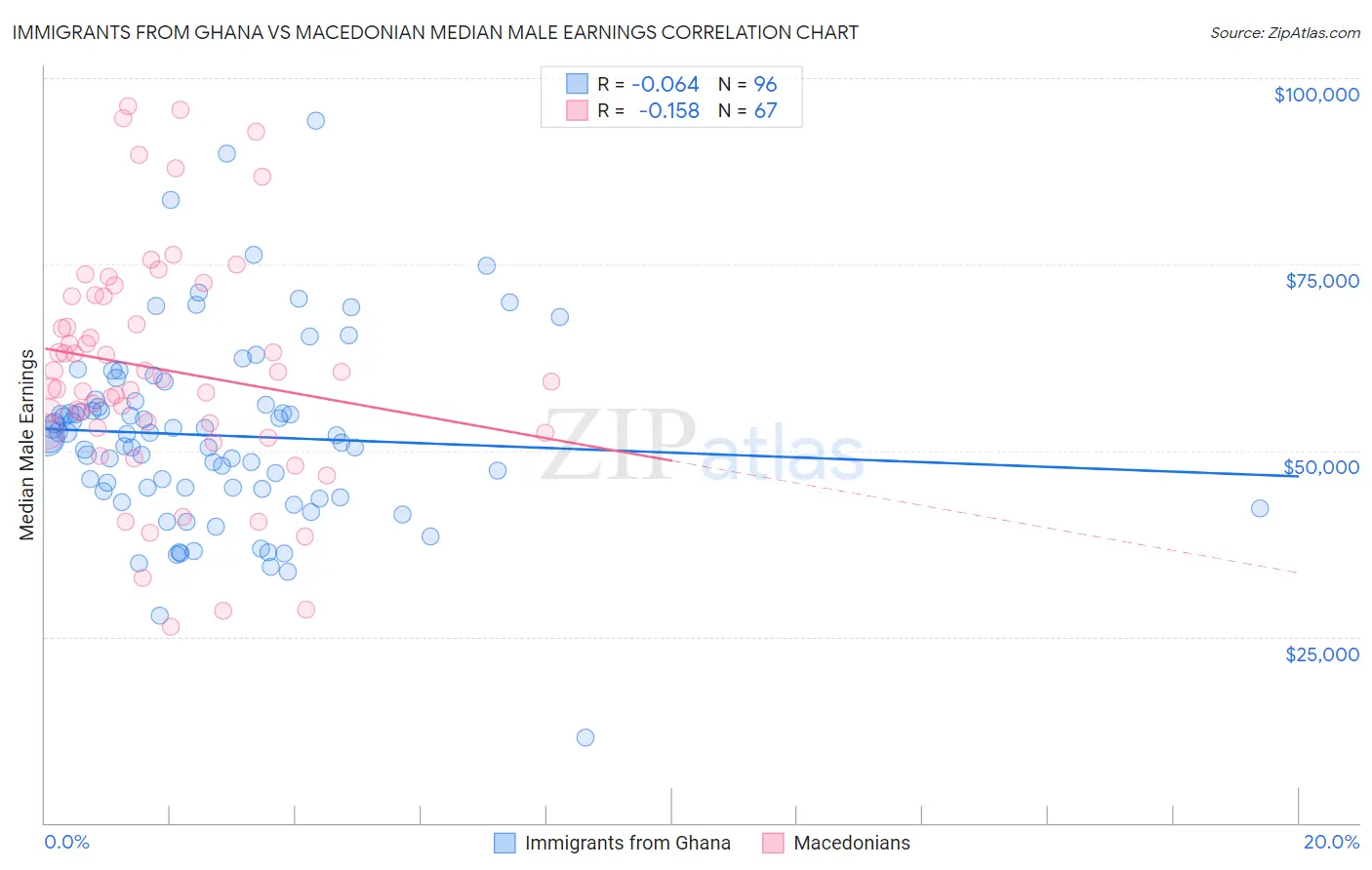 Immigrants from Ghana vs Macedonian Median Male Earnings